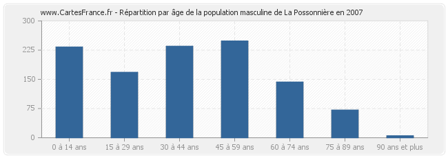 Répartition par âge de la population masculine de La Possonnière en 2007